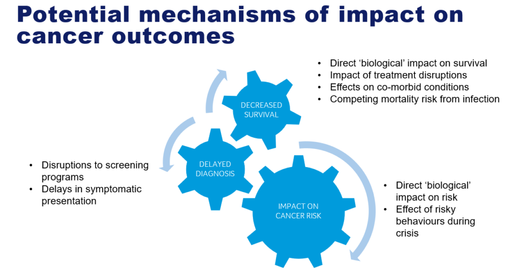 Graphic: Potential mechanism of impact on cancer outcomes.  Shows three interconnected gears labelled 'decreased survival', 'delayed diagnosis' and 'impact on cancer risk'
